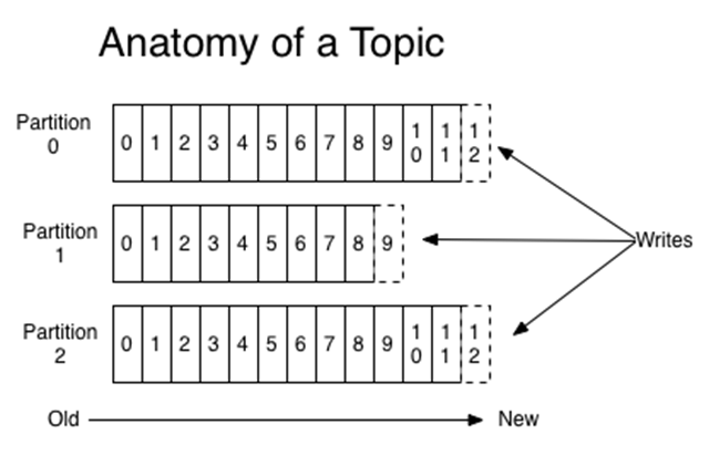 kafka-topic