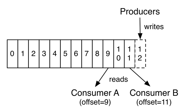 kafka-consumers