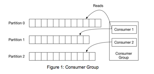 kafka-groups