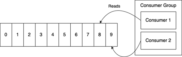 redis-groups