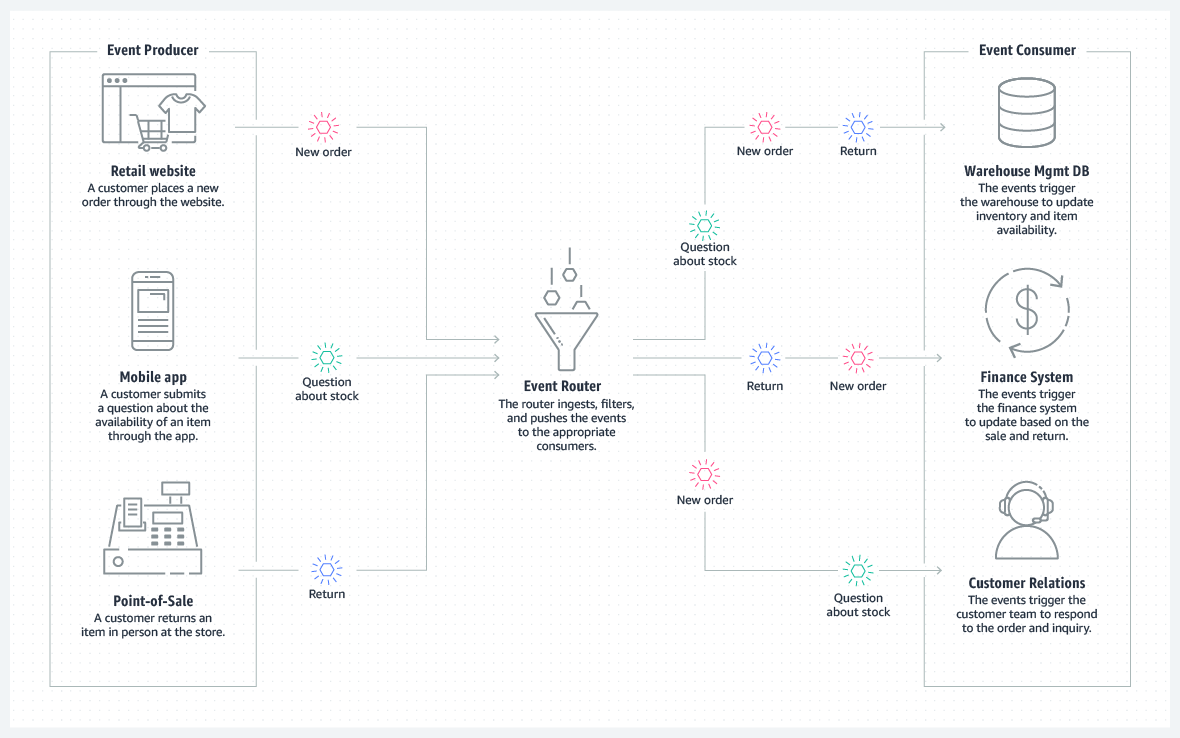 1-SEO-Diagram_Event-Driven-Architecture_Diagram.b3fbc18f8cd65e3af3ccb4845dce735b0b9e2c54