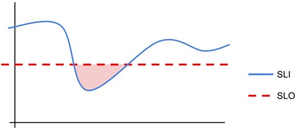 slo-graph