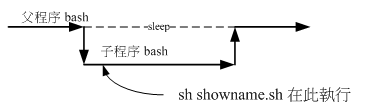 showname.sh 在子程序当中运行的示意图