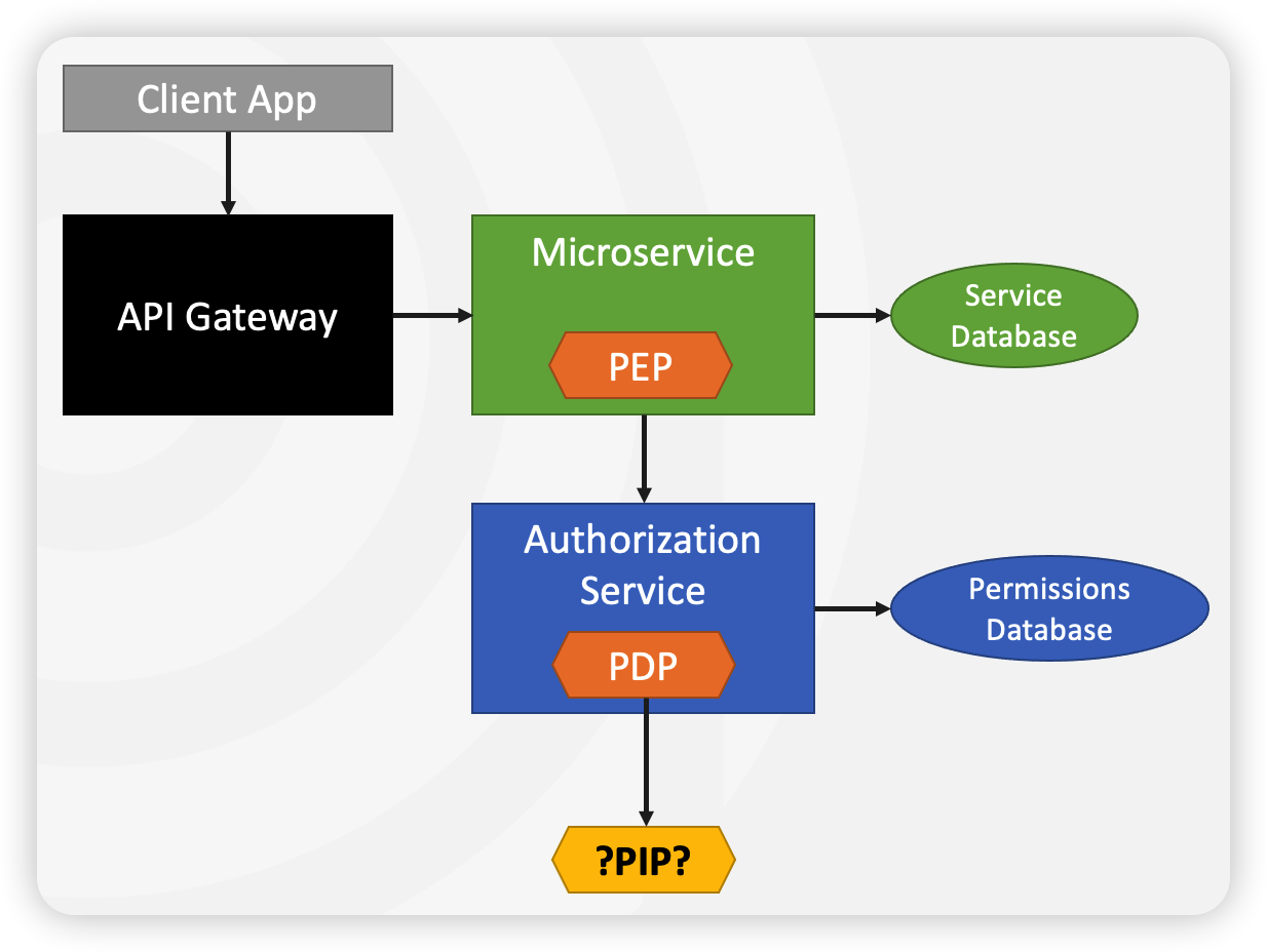 external_authorization_service