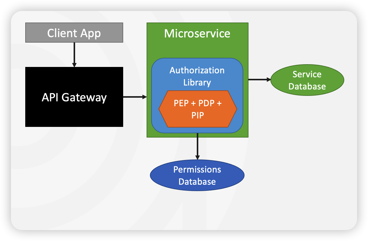 authorization_library