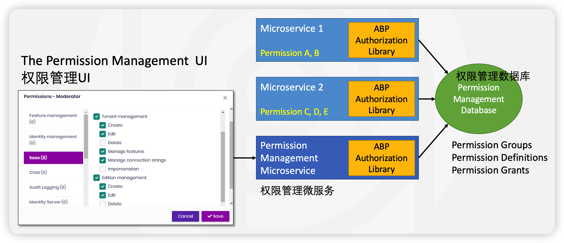 abp_permission_microservice