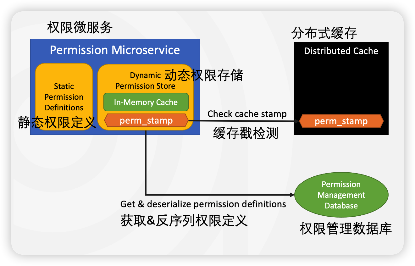 abp_get_permission_define