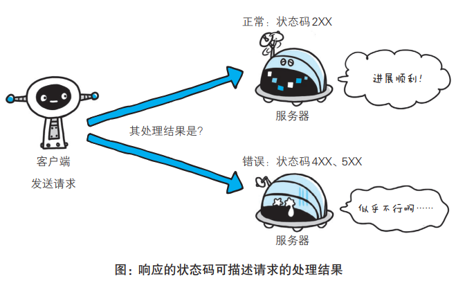 HTTP常用返回结果状态码