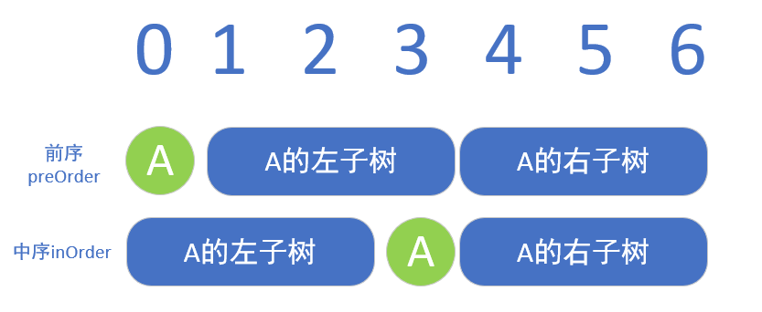 根据前序遍历和中序遍历构造二叉树