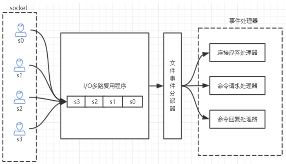 Redis的单线程和高性能