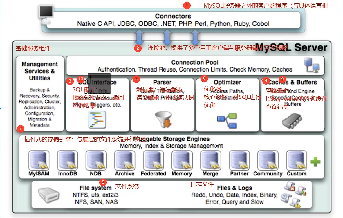 Mysql 执行流程 