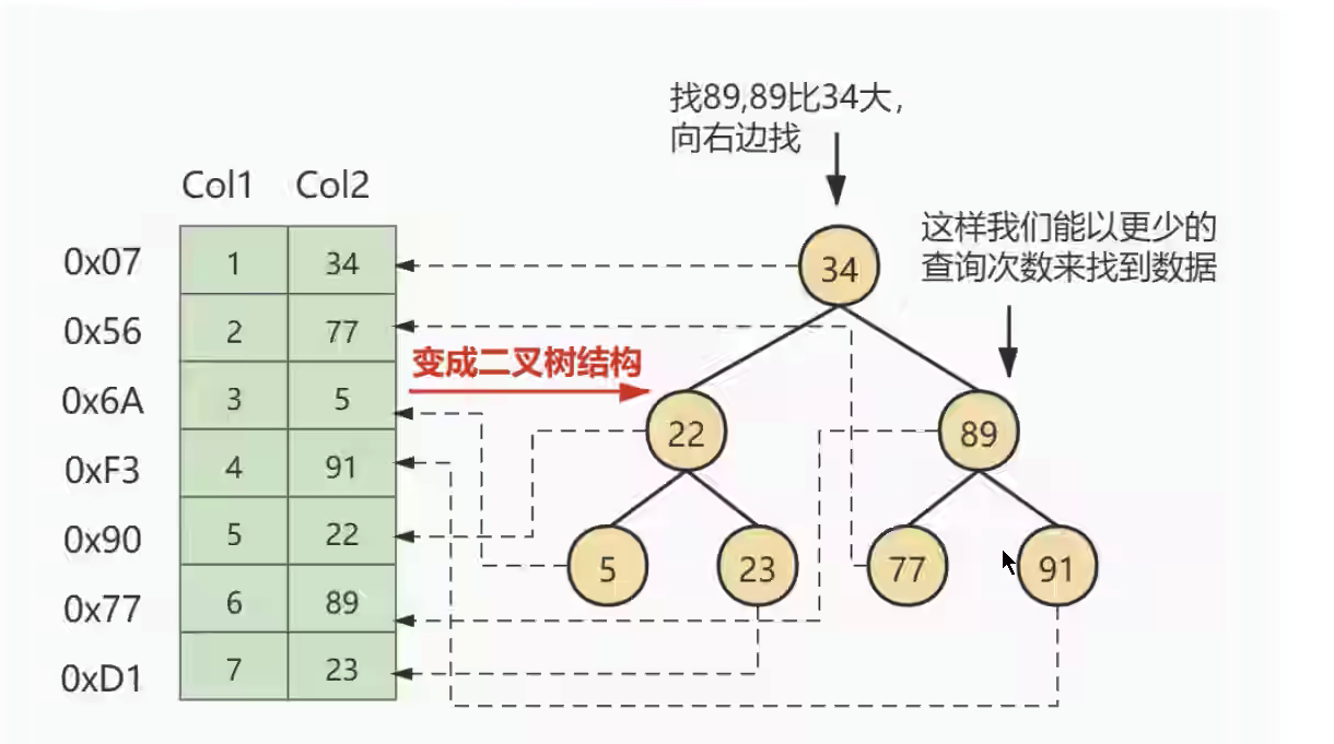 关于Mysql索引的数据结构 