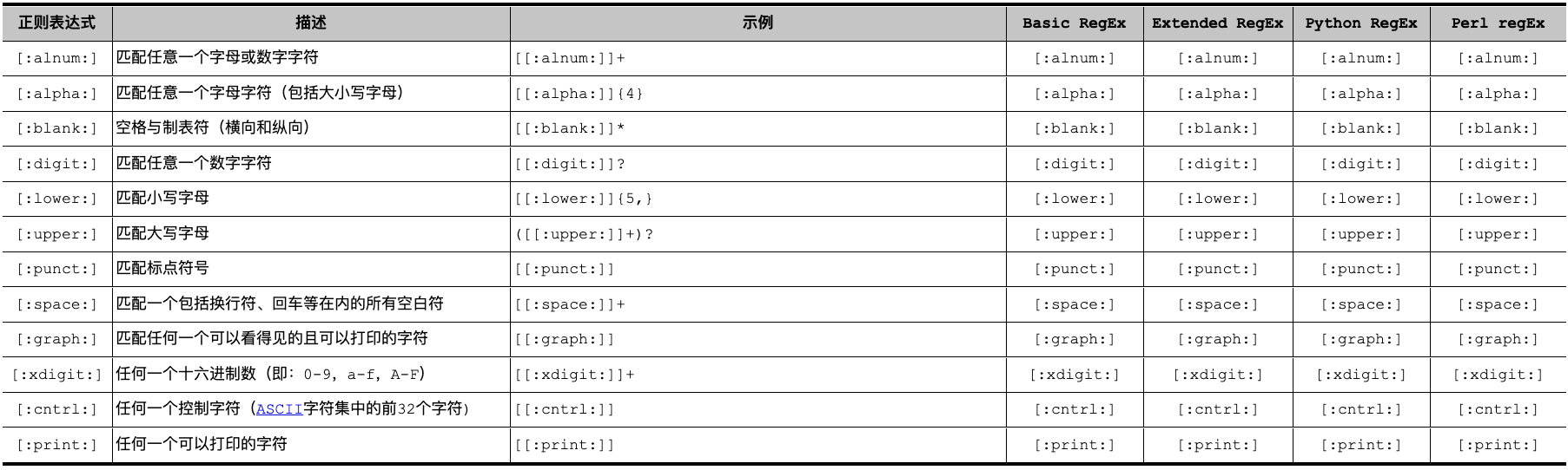 POSIX字符类