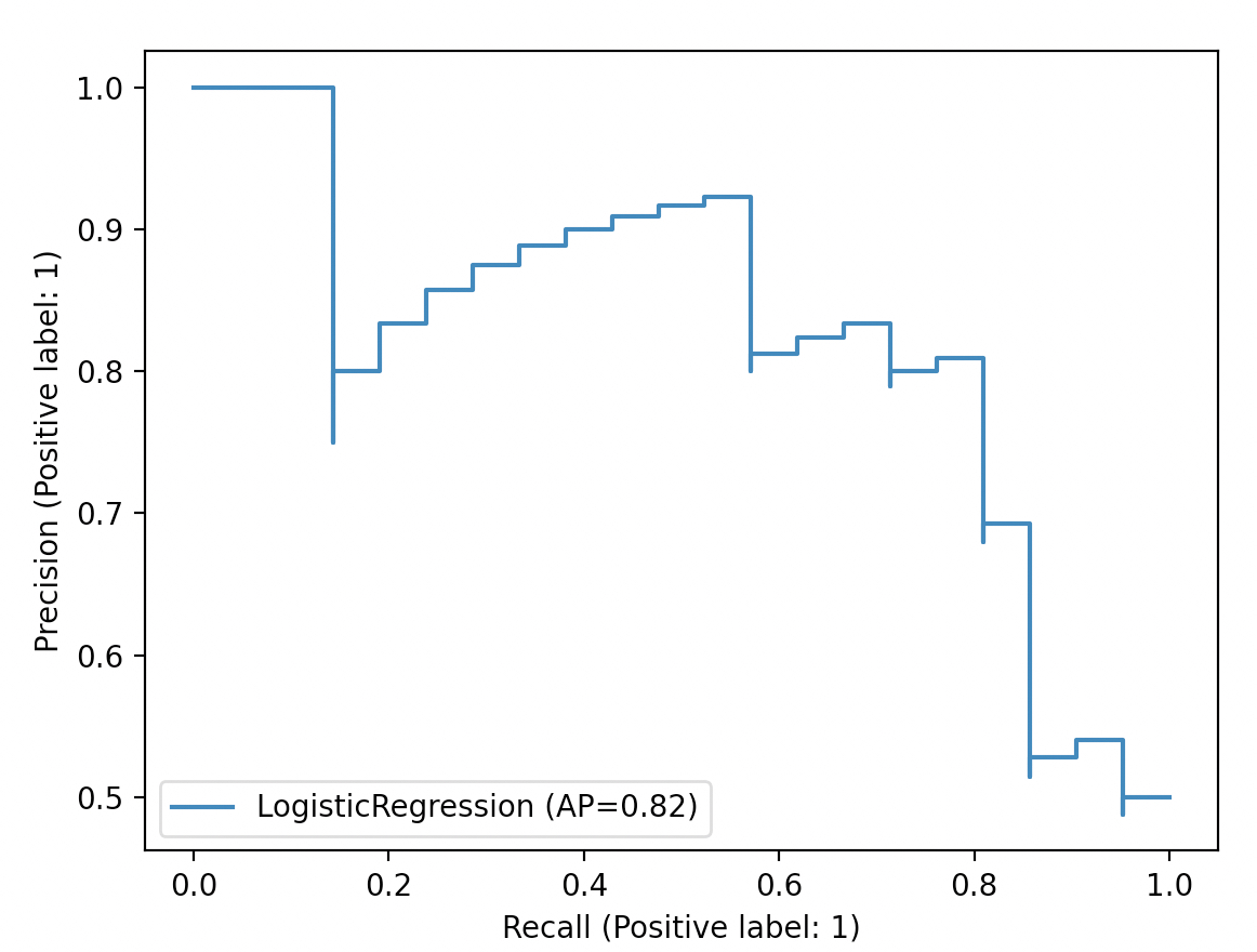 机器学习分类模型评价指标之accuracy Precision Recall F Score P R Curve Auc Ap 和map Cold Moon 博客园