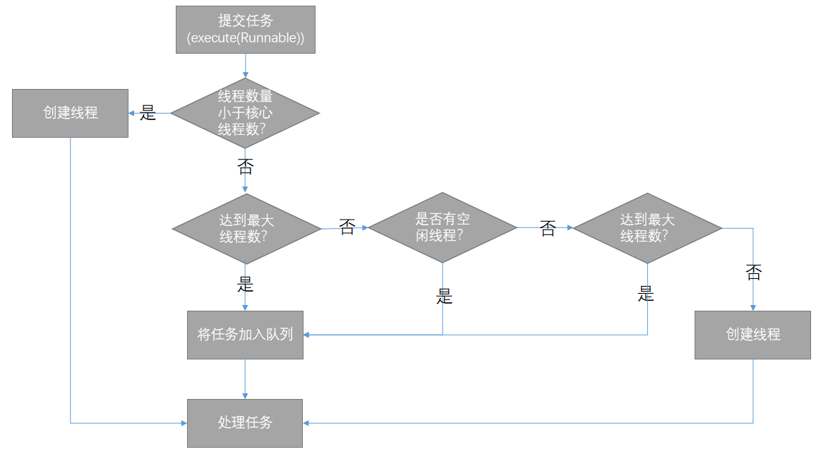 Tomcat 线程池学习总结 