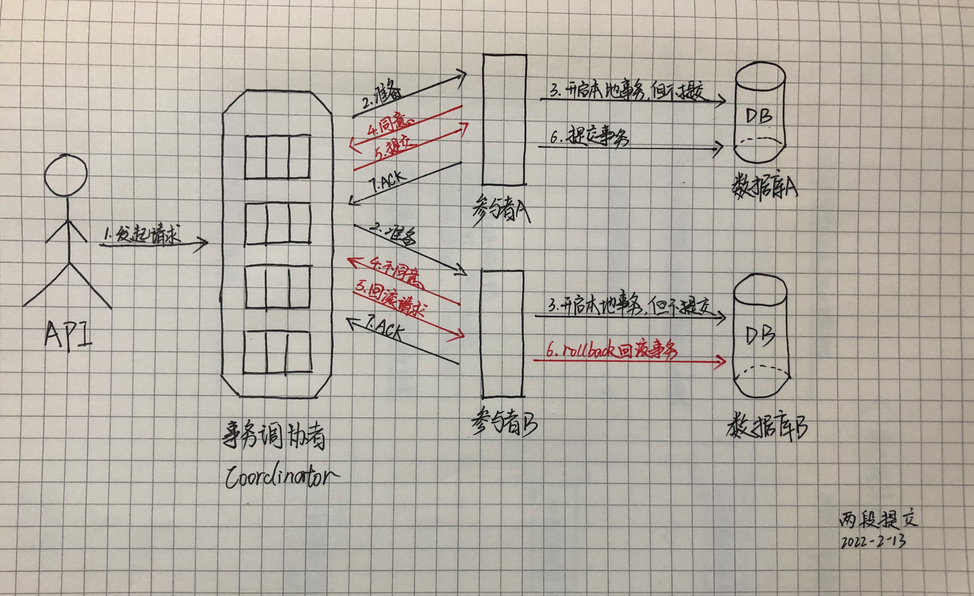 分布式事务解决方案