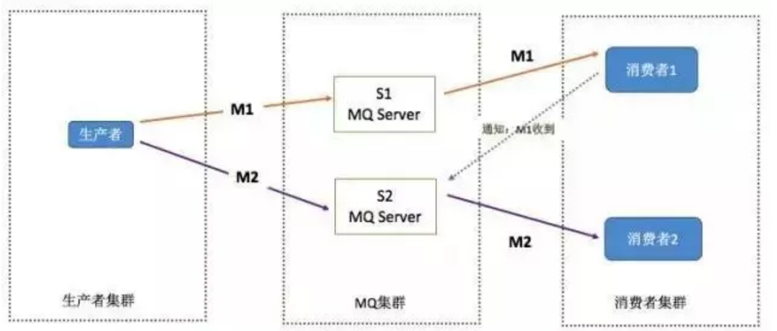 RabbitMQ 常见问题