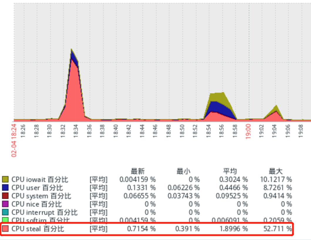 zabbix CPU Steal Time