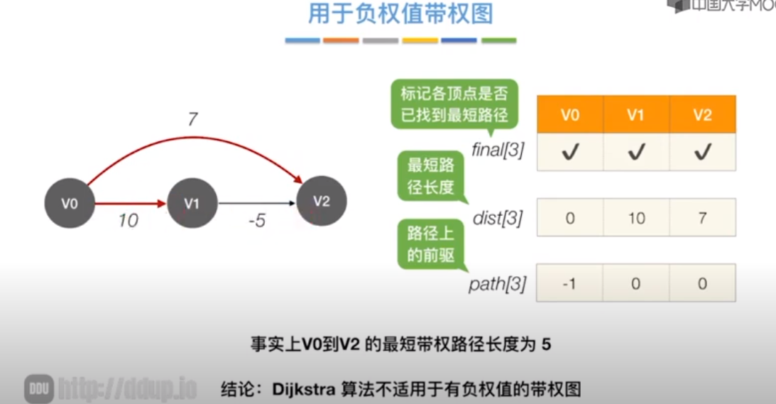 迪杰斯特拉算法-寻找最短路径（有权/无权图） - zpchcbd - 博客园