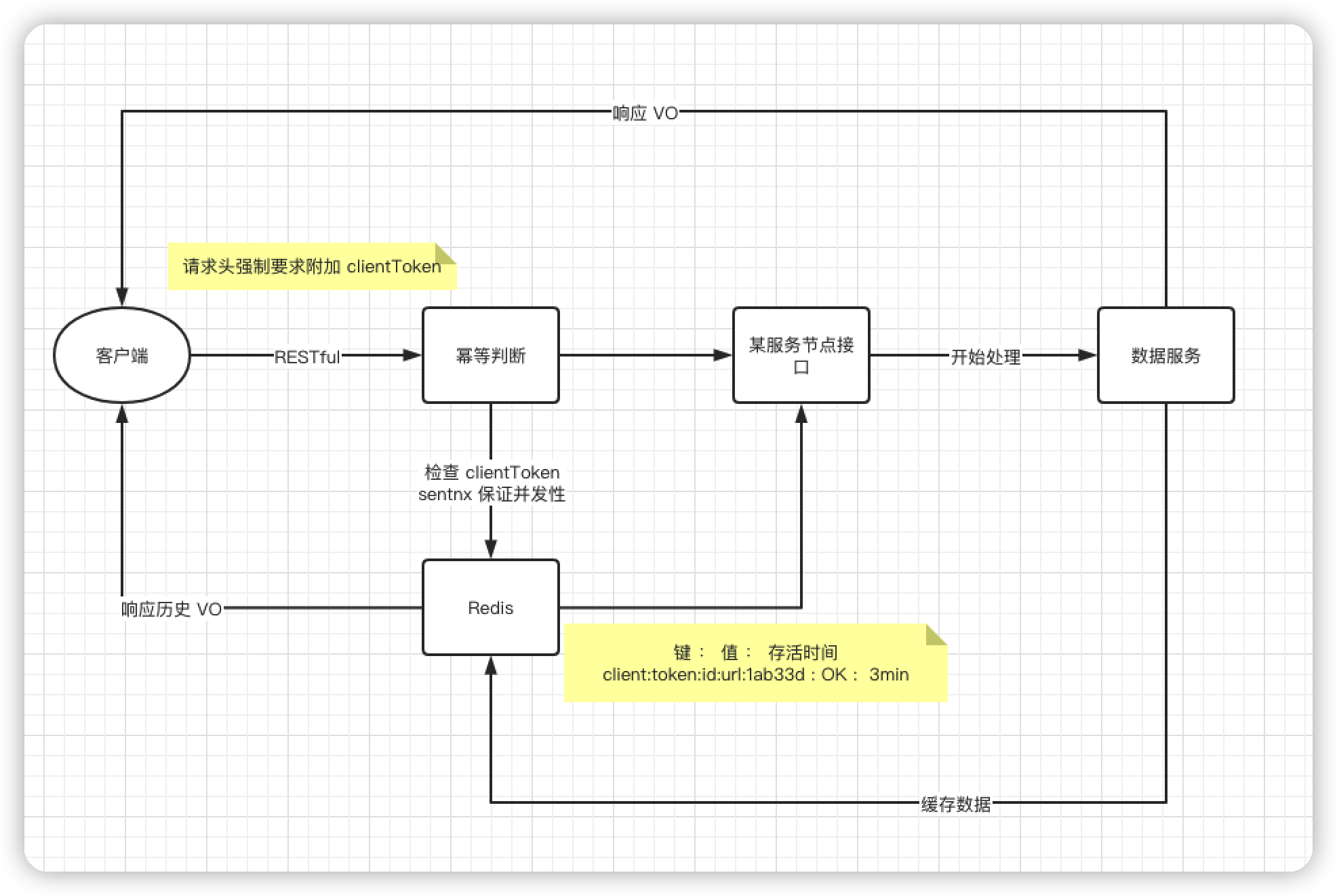 幂等实现流程图