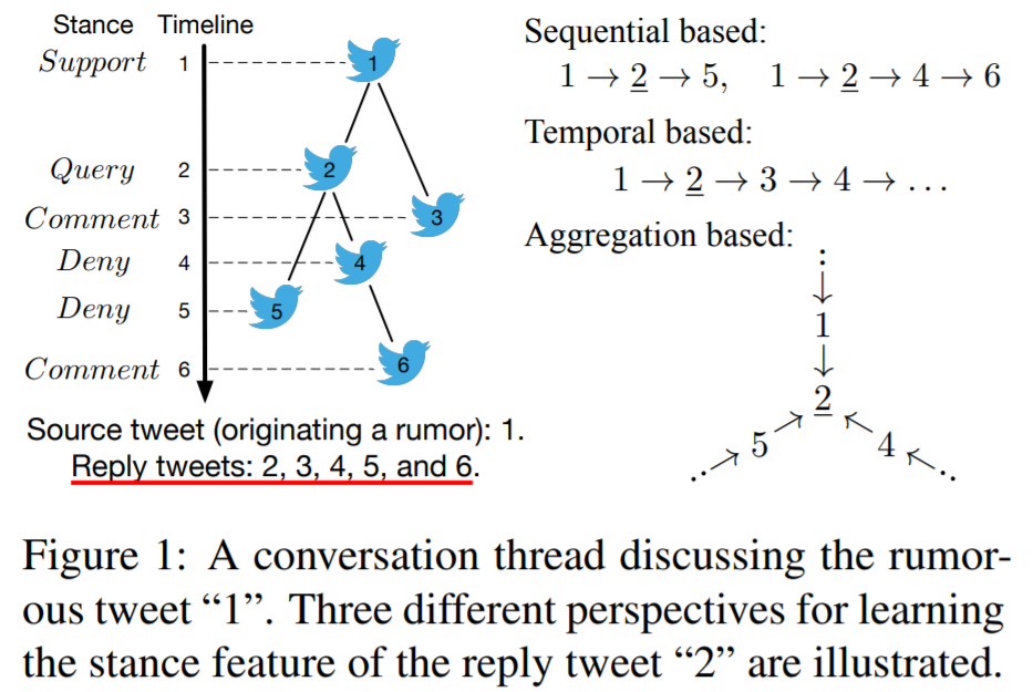 Modeling Conversation Structure and Temporal Dynamics for Jointly Predicting Rumor Stance and Veracity-ACL19