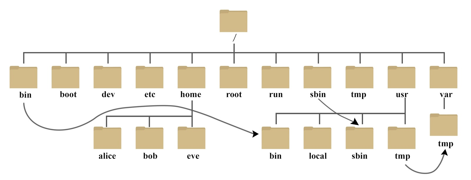 算法工程师的开发基础-Linux的常用Shell命令
