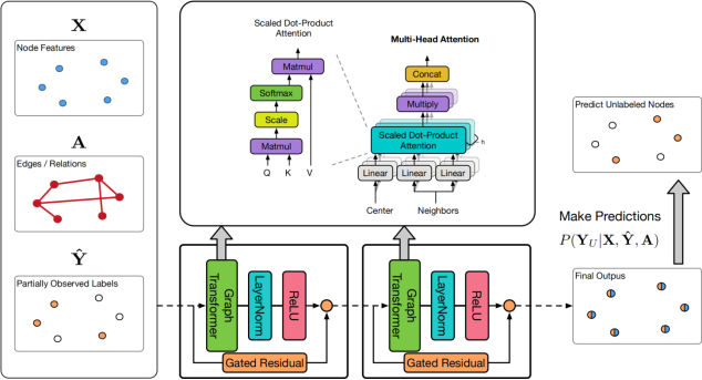 Masked Label Prediction: Unified Message Passing Model for Semi-Supervised Classification-IJCAI21