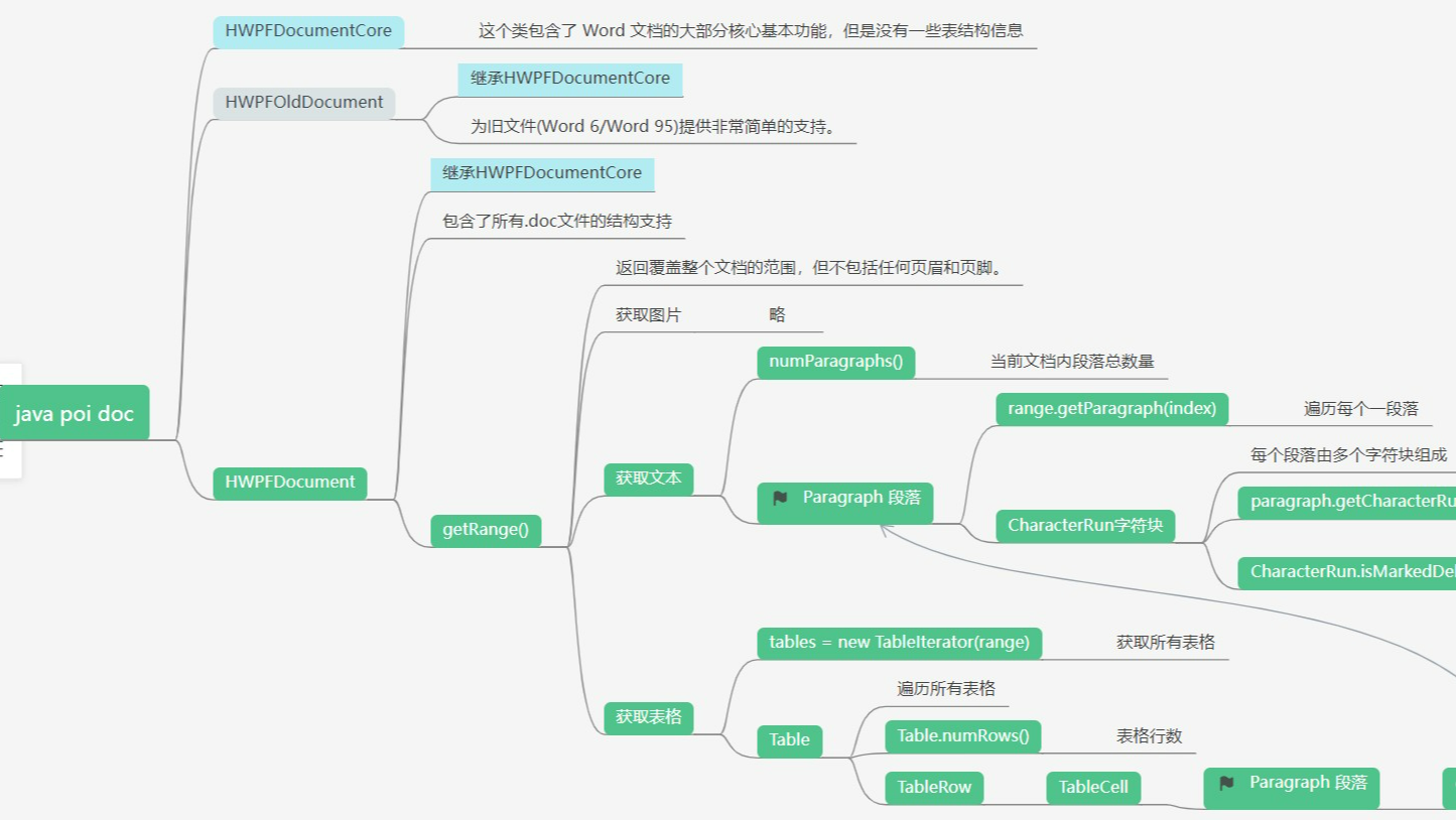 java poi 读取.doc审阅 修订 最终状态 问题