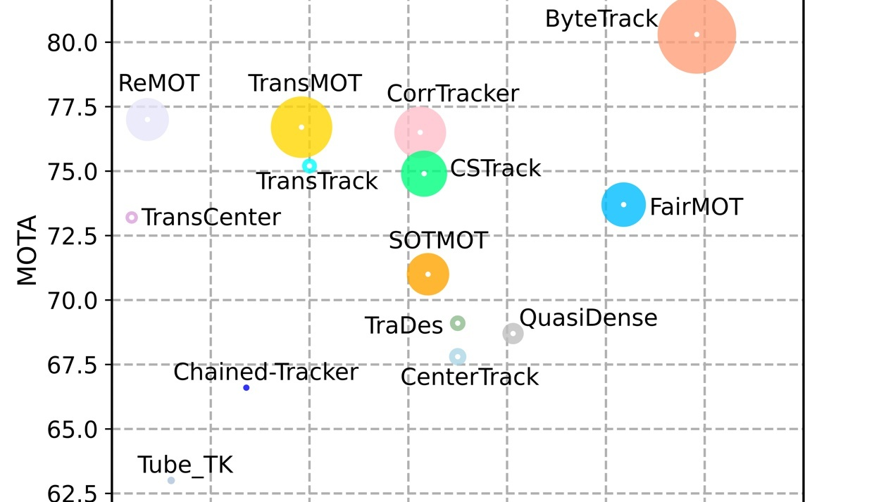 ByteTrack论文精读