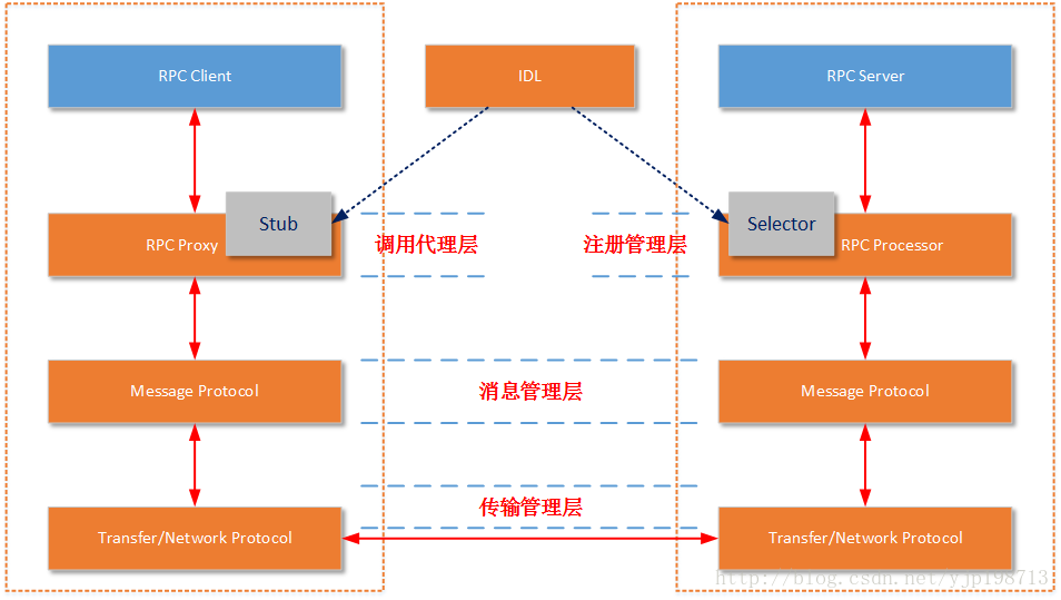 RPC结构