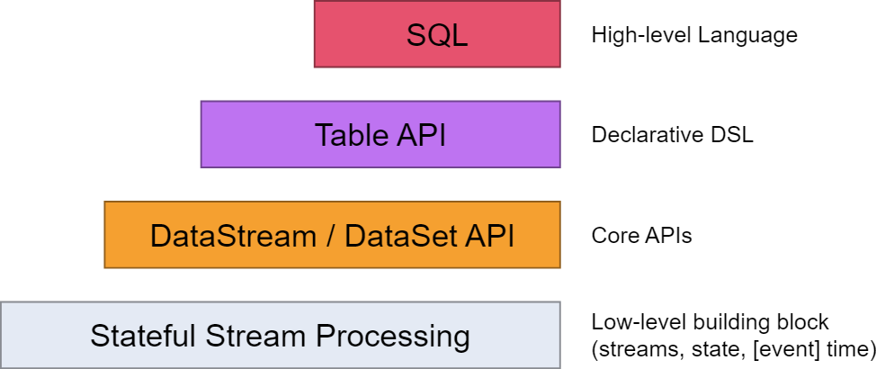 大数据Hadoop之——Flink Table API 和 SQL（单机Kafka） 