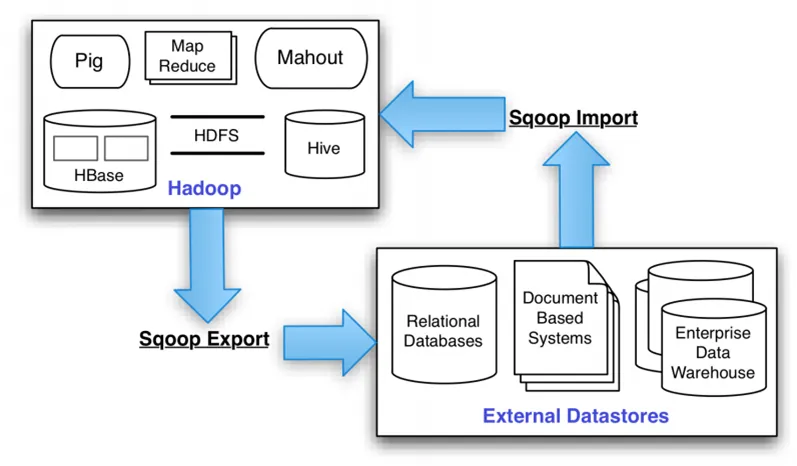 大数据Hadoop之——数据同步工具Sqoop 
