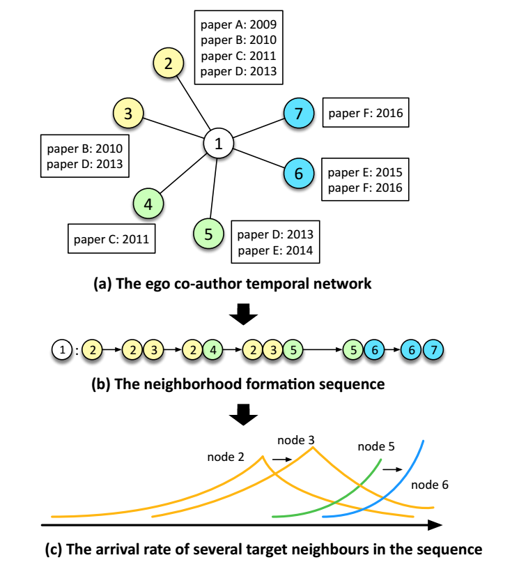 Embedding Temporal Network via Neighborhood Formation - 馒头and