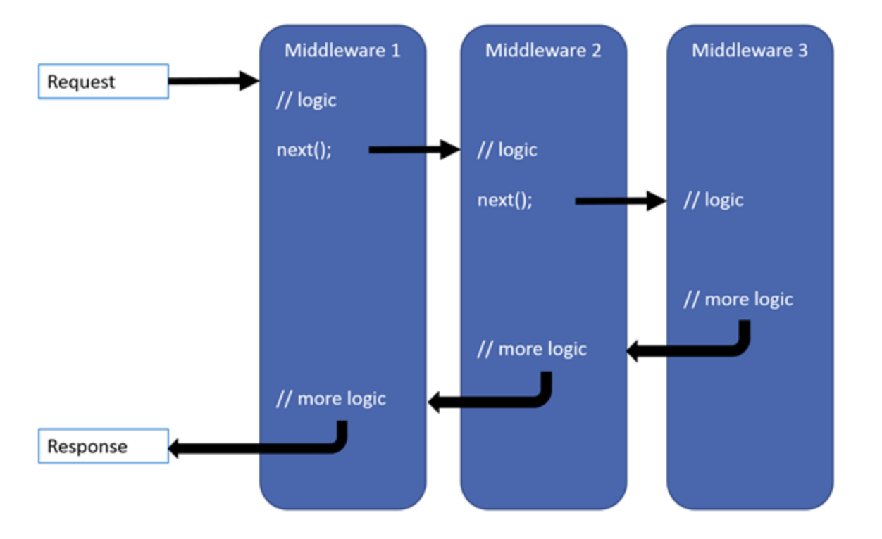 Middlewares.NET 中间件管道