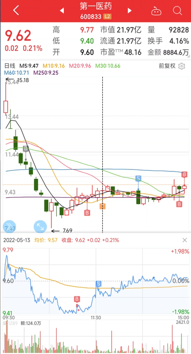 2022.05.13成功做T,隔天却大涨
