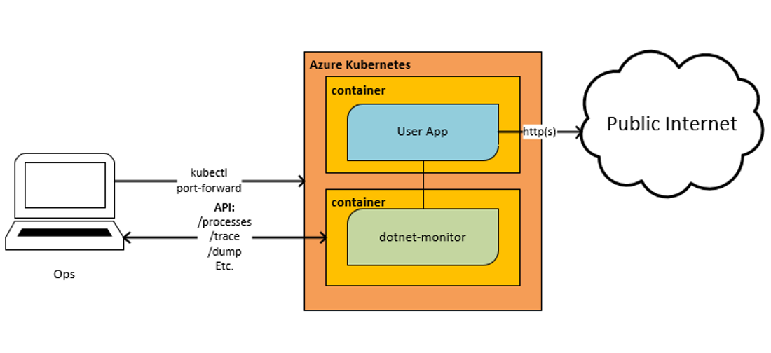 使用dotnet-monitor sidecar模式 dump docker运行的dotnet程序.