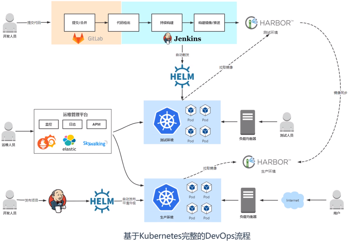 基于kubernetes完整的DevOps流程