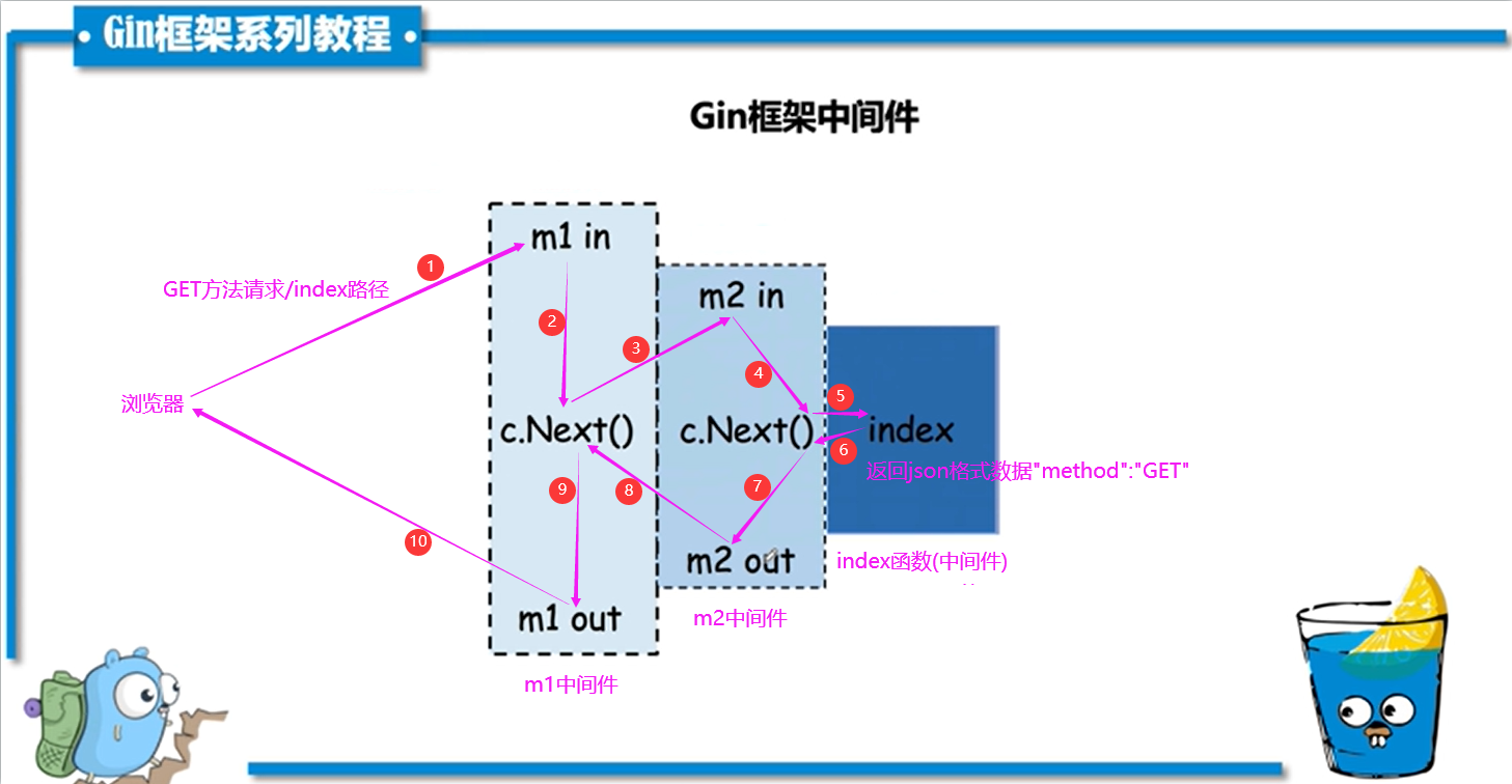 02gin中间件next