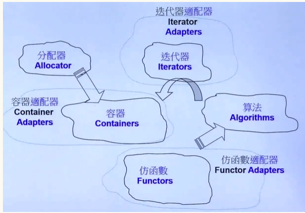 STL六大部件的关系