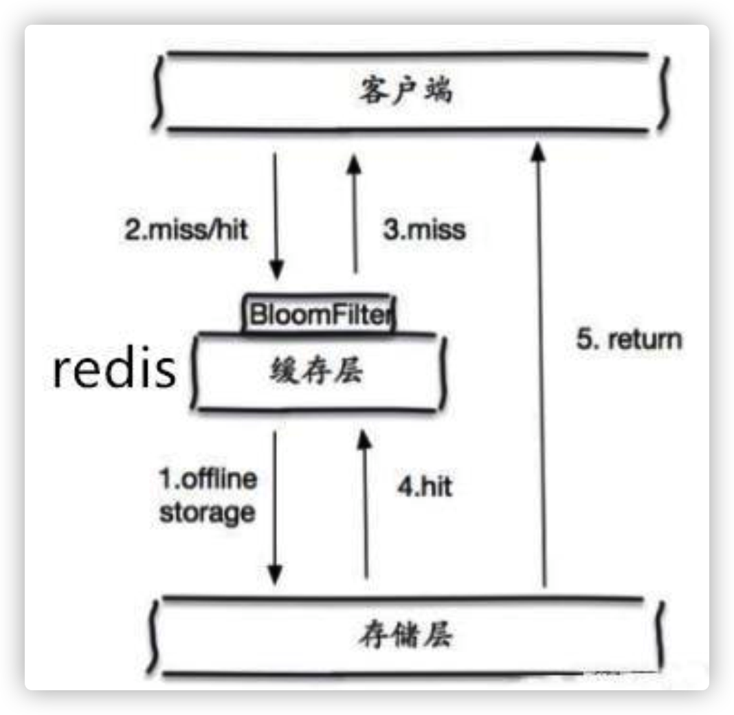 Redis缓存穿透和雪崩