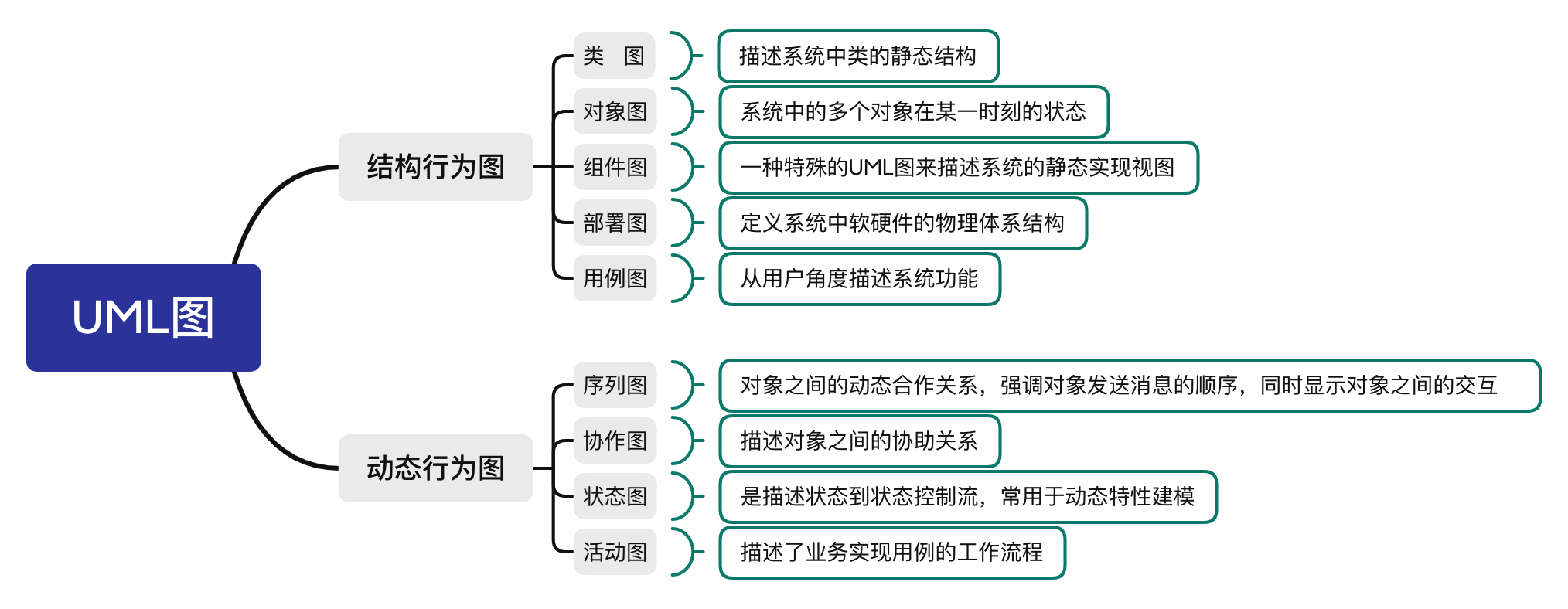 九种常见UML图（分类+图解）