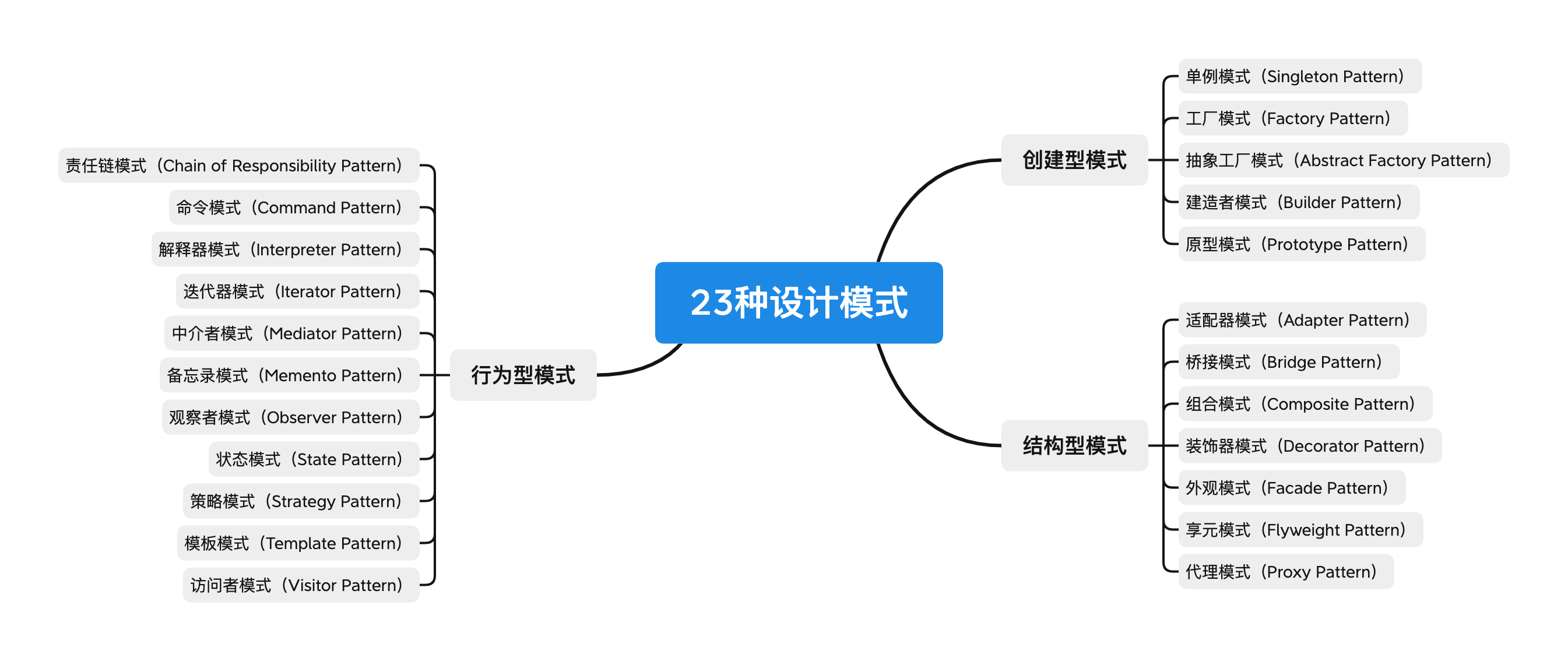 【设计模式】23种设计模式及七大原则