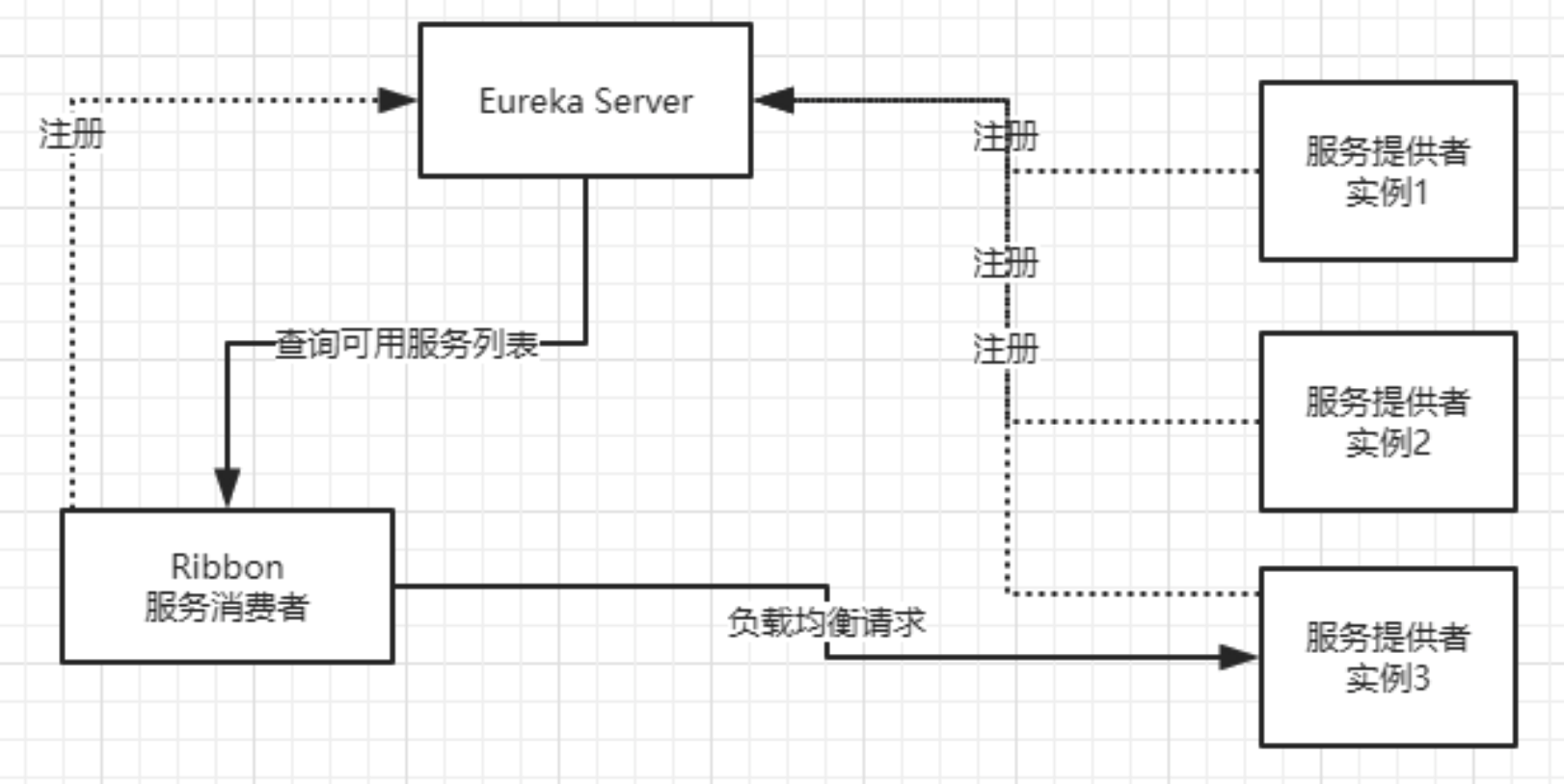 SpringCloud基础概念学习笔记(Eureka、Ribbon、Feign、Zuul)