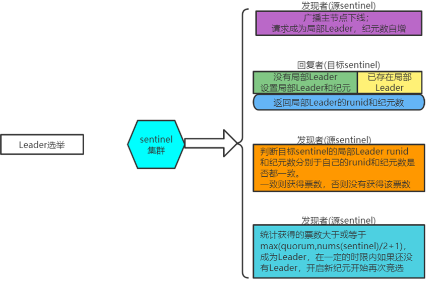 Redis集群-哨兵模式