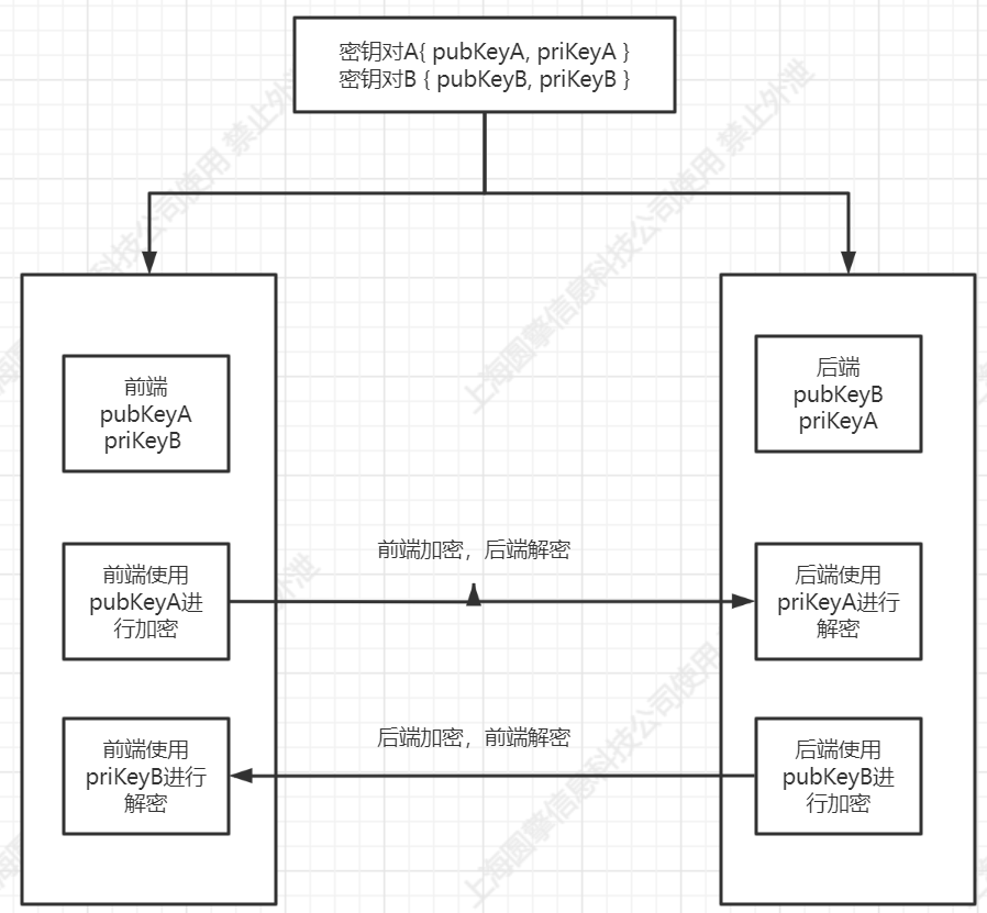 确保对外提供的API接口的安全性