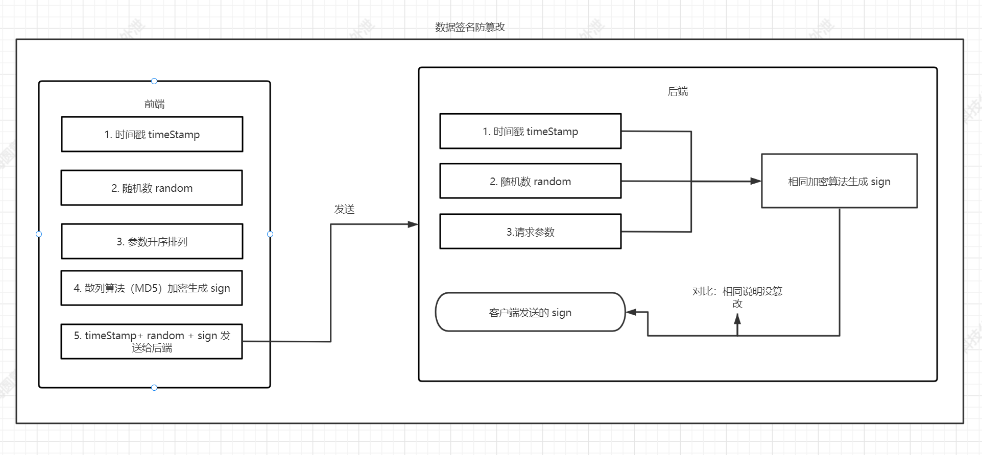 确保对外提供的API接口的安全性