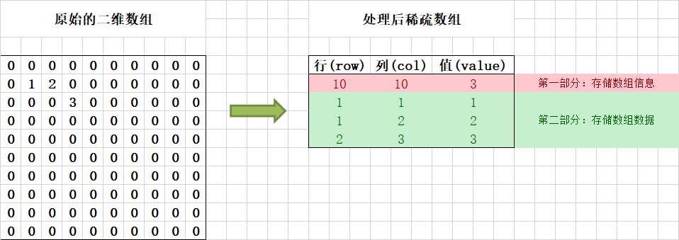 稀疏数组