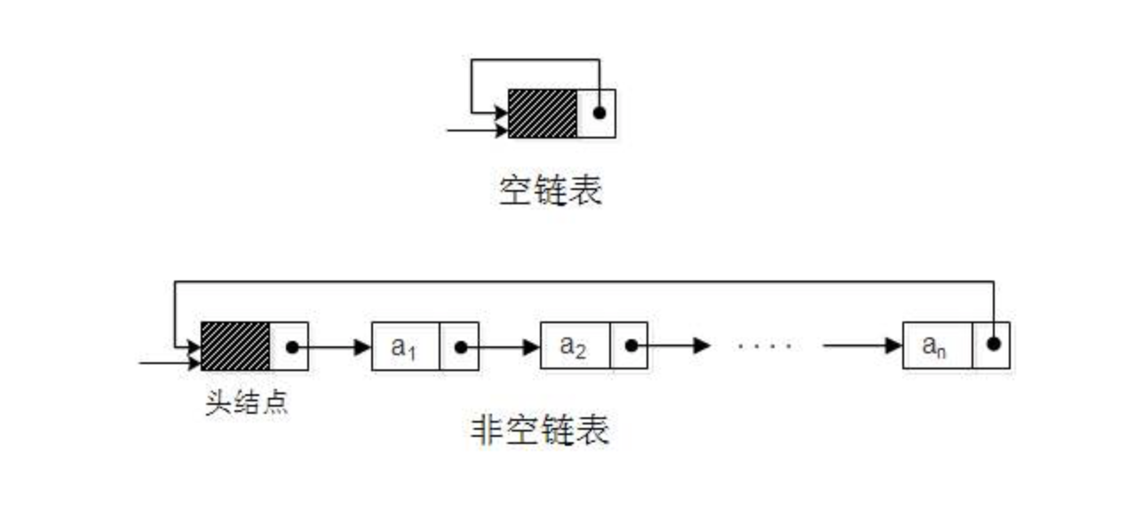 循环链表