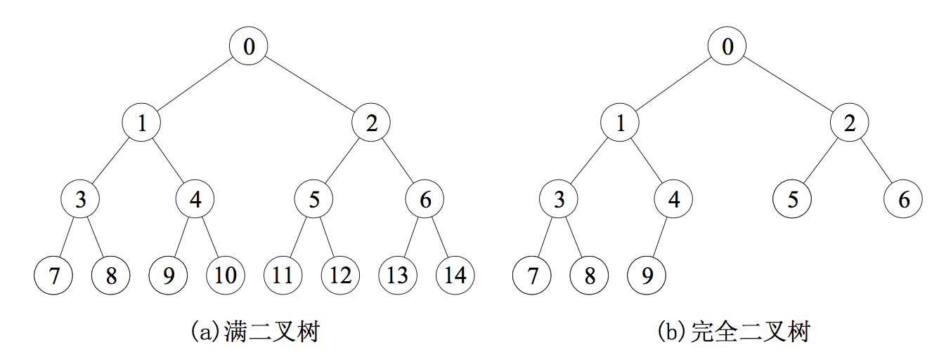 满二叉树和完全二叉树