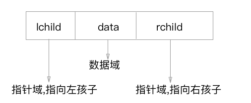 二叉树链表结点